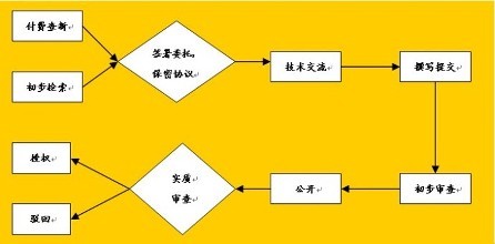 專利申請書不會寫？看完這篇全搞定！
