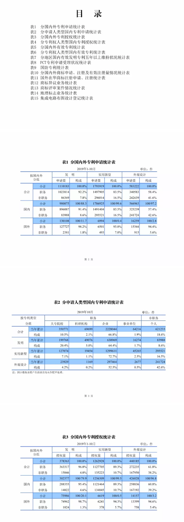 最新，國知局公布2019年1-10月知識產權數(shù)據(jù)統(tǒng)計！