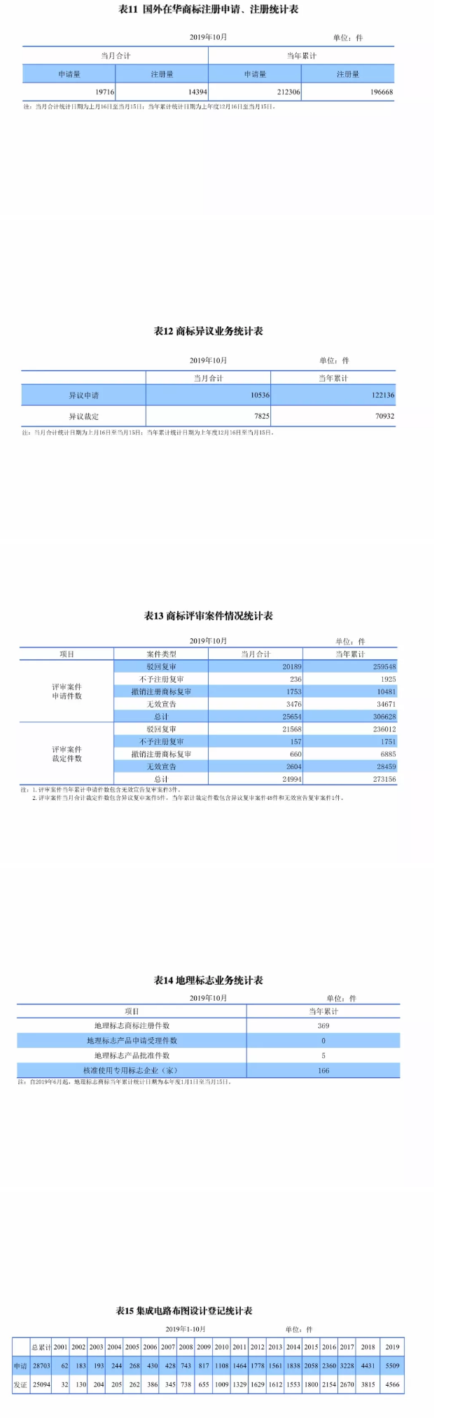 最新，國知局公布2019年1-10月知識產權數(shù)據(jù)統(tǒng)計！