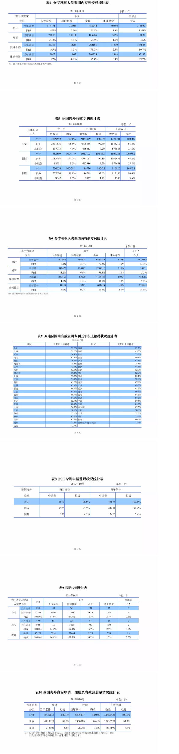 最新，國知局公布2019年1-10月知識產權數(shù)據(jù)統(tǒng)計！