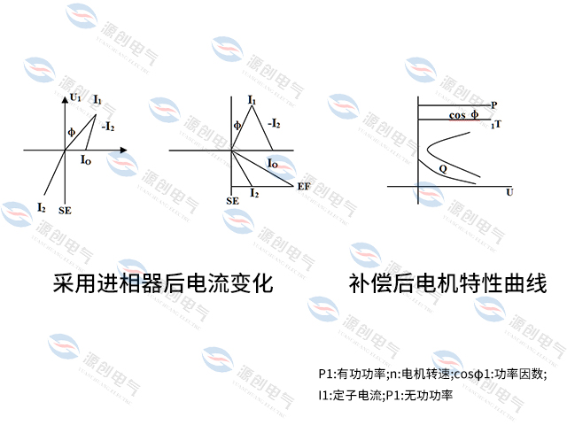 補(bǔ)償后電機(jī)特性曲線