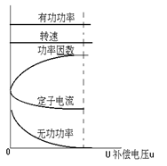 LP系列型靜止進相器的補償特性