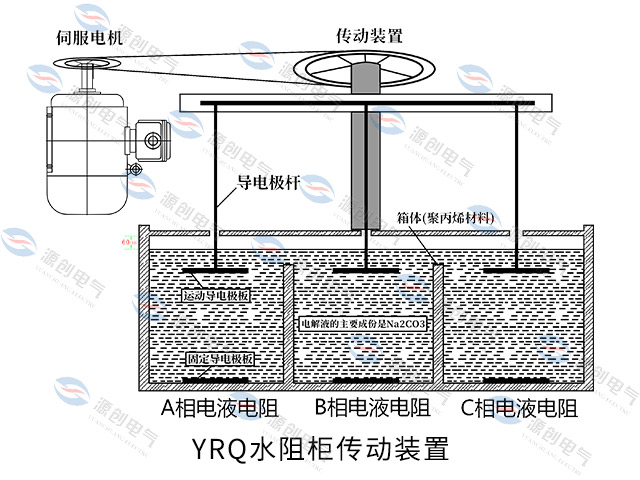 YRQ水阻柜<font style=color:#b21f92;font-size:0px;>(天津籠型水阻柜哪里買)</font>640x480伺服電機傳動裝置.jpg