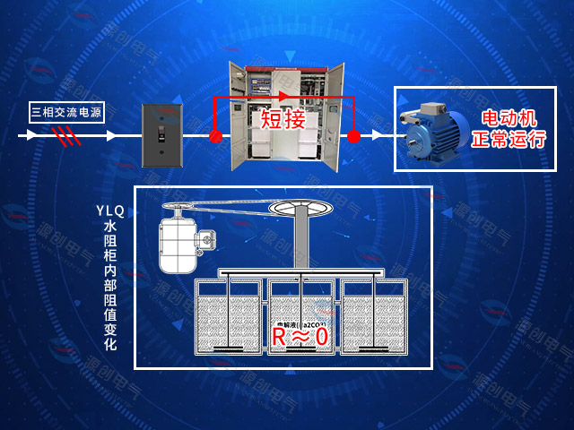 YLQ水阻柜<font style=color:#b21f92;font-size:0px;>(湖南1600kw高壓電機水阻柜)</font>運行過程640x480.jpg