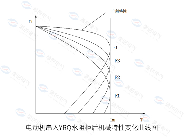 電動機串入YRQ水阻柜<font style=color:#b21f92;font-size:0px;>(繞線式電機水阻起動柜電路圖)</font>后機械特性變化曲線圖