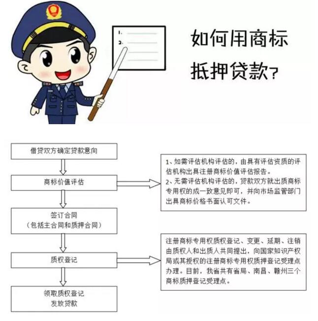 商標權質押貸款來了，您有需求嗎？