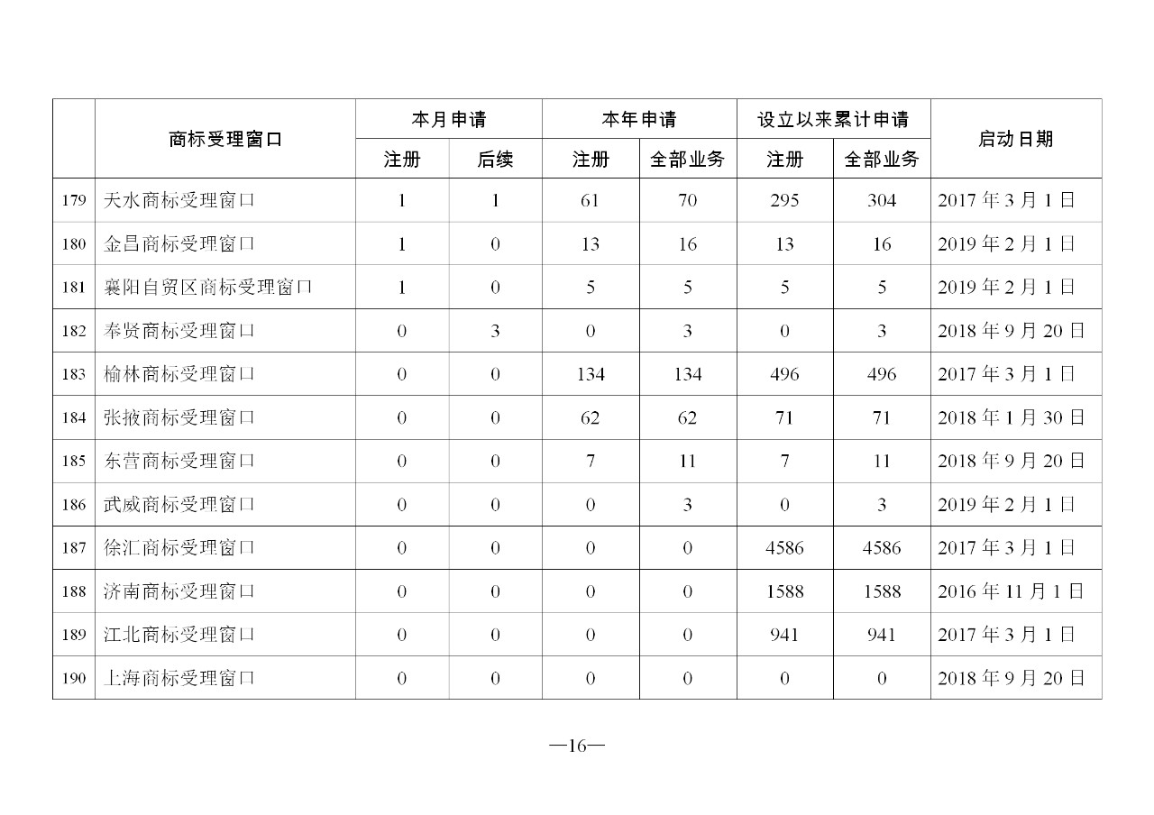 2019年11月地方商標受理窗口和質押受理點工作情況（全文）