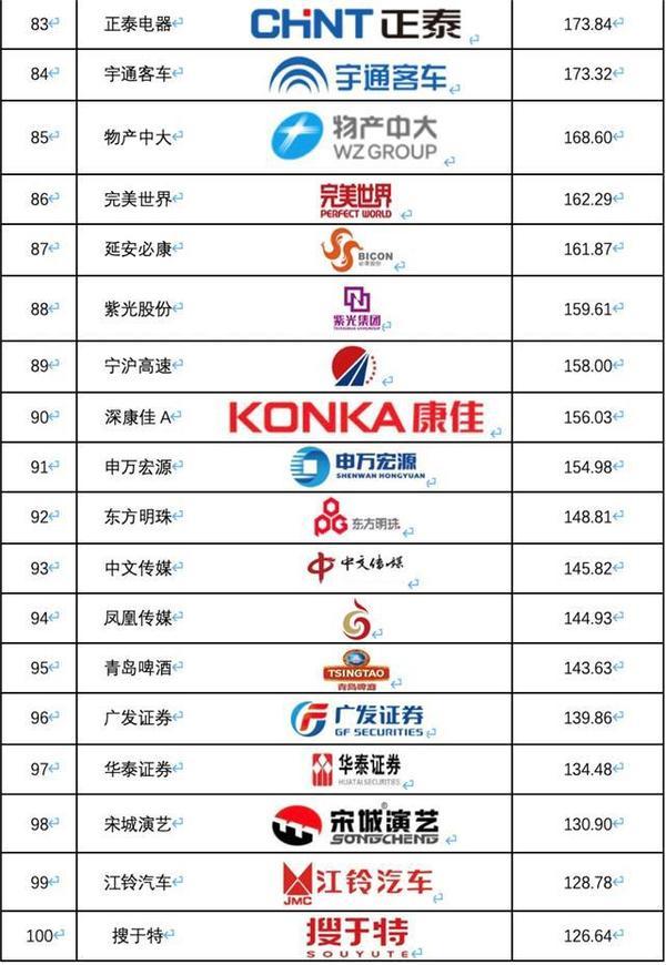 《2019中國滬深上市公司商標品牌價值排行榜》發布