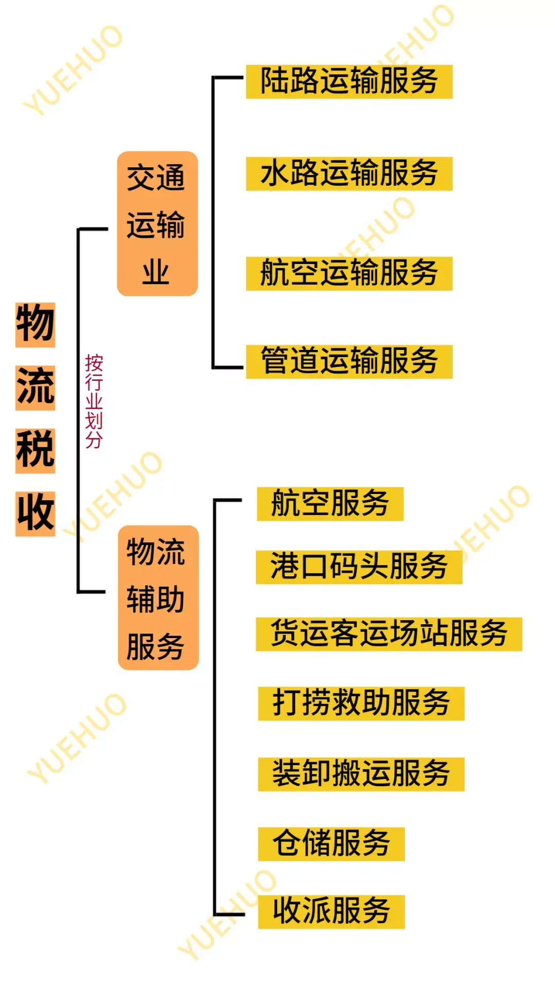 物流輔助服務包括哪些(交通運輸業和物流輔助服務的稅率)