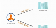 來料加工和進料加工的區別(兩種業務的概念是什么)