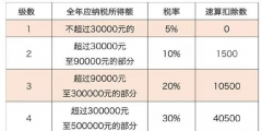 個人所得稅與個人經營所得稅的區別有哪些