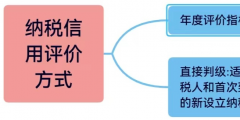 企業納稅信用等級怎么評分標準(納稅企業等級分類標準)