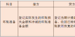 計提和確認發生壞賬的會計分錄怎么寫(壞賬準備的賬務處理)