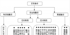 貿易性融資的分類(貿易性融資是什么意思)