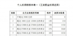 速算扣除數是怎么計算出來的(速算扣除數計算個人所得稅)