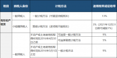 不動產經營租賃稅率是多少(不動產租賃會計分錄)
