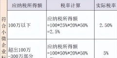 企業所得稅稅率是2.5嗎(小微企業繳納企業所得稅的計算方法)