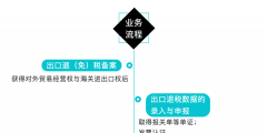外貿企業出口退稅申報流程(外貿出口退稅申報系統操作指南)