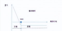 價內期權和價外期權的區別(實值期權虛值期權平值期權的含義)