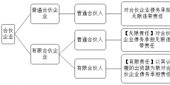 注冊普通合伙企業的條件有哪些（注冊普通合伙企業的條件有哪些內容）