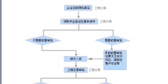 注冊企業的基本流程（注冊企業的基本流程包括）