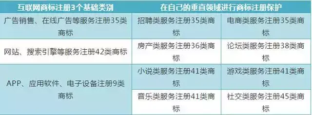 商標注冊如何選擇類別(常見行業商標注冊類別)