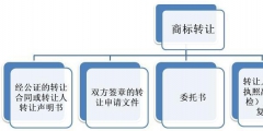 商標轉讓要什么手續（商標轉讓要什么手續和證件）