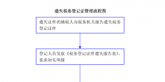 北京新辦企業稅務登記流程（北京企業稅務登記證辦理流程）