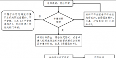 辦理衛生許可證,辦理材料,辦理流程（2020年辦理衛生許可證需要什么材料）