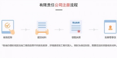 公司注冊流程,公司注冊需要的材料（公司注冊流程,公司注冊需要的材料是什么）