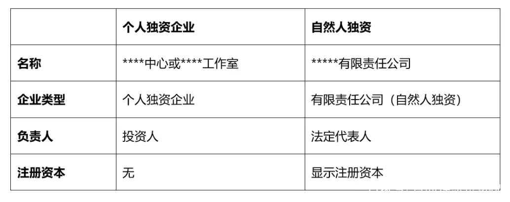 自然人獨資屬于什么企業類型(自然人獨資和個人獨資企業的區別)