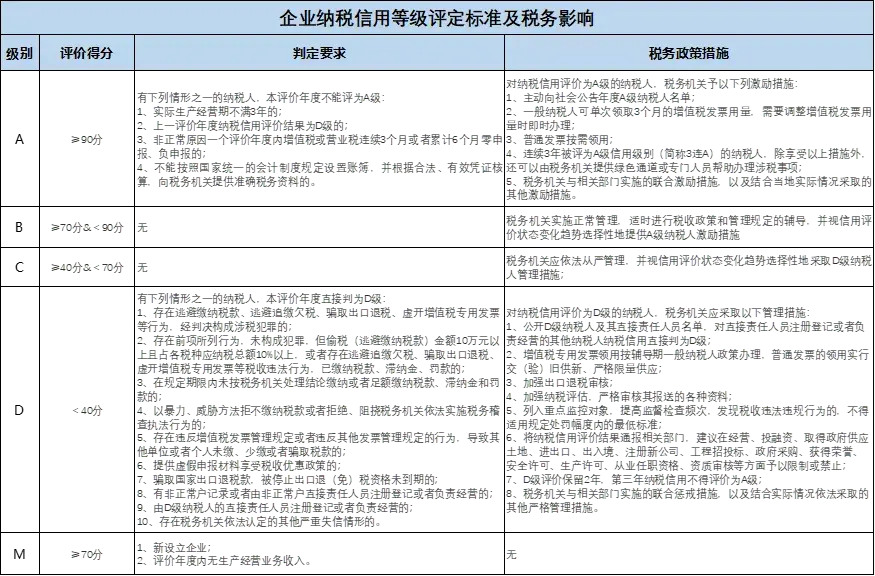 企業納稅信用等級怎么評定(企業納稅信用等級評定標準)