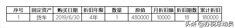 稅收折舊攤銷額是填什么數據(固定資產折舊填報)