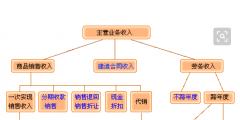 主營業務收入包括哪些(各行業的主營業務收入指什么)