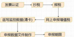 企業報稅網上申報流程(申報表填寫模板圖片)