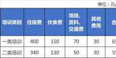 培訓費用包括哪些內容(培訓費中的講課費執行的標準)
