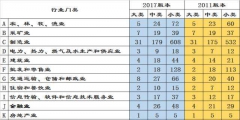 行業分類國標代碼詳解(附國民經濟行業分類代碼表)