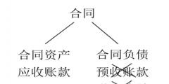 合同資產和合同負債的區別(合同資產和合同負債舉例說明)