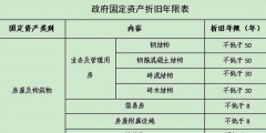 新固定資產折舊年限的規定都有哪些(固定資產計算折舊的最低年限)