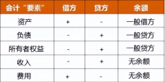 各類科目借貸含義(會計借貸怎么區分和理解)