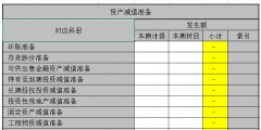 資產減值準備和資產減值損失的區別和聯系(資產減值損失信用減值損失案例)