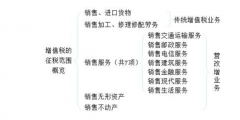 增值稅的征稅范圍包括哪些(征稅范圍的基本規定)