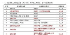 繼續教育個稅專項附加扣除多少(繼續教育個稅抵扣的證書匯總)