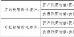 計提遞延所得稅資產會計分錄(遞延所得稅資產的賬務處理案例)