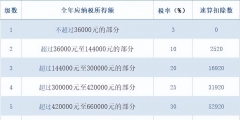 稅率計算公式個人所得稅怎么算(個人所得稅征收標準)
