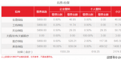 北京社保繳費最低標準是多少(五項社保繳費基數上下限)