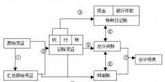 記賬憑證賬務處理程序有哪些(會計憑證處理的流程)