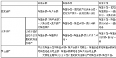 賬面余額是什么意思(賬面價值賬面凈值賬面余額的區別)
