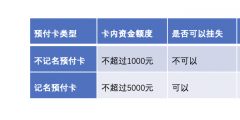 預付卡是什么意思(預付卡業務流程)