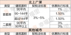 二套房契稅多少個點(二套房繳納規定)